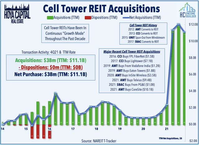 cell tower REIT growth 2021