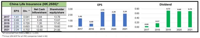 China Life - 5 year records of EPS and Dividends