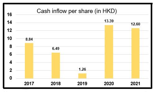 Cash flow per ordinary share