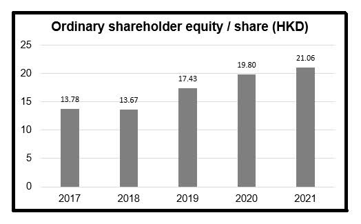 China Life - Shareholder equity per share