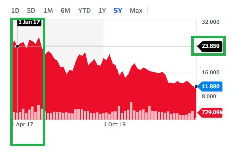 China Life - Share price in 2017