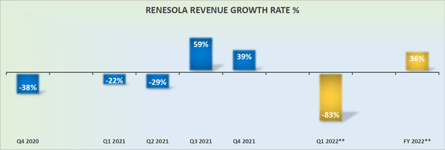 ReneSola revenue growth rates