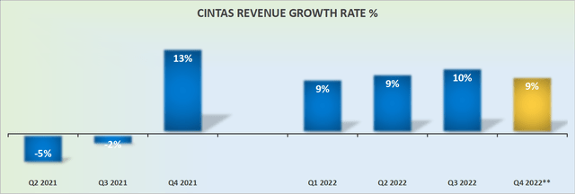 Cintas revenue growth rates