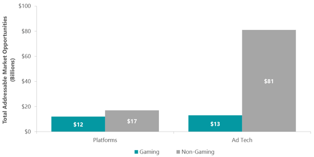 Graphique de croissance des revenus publicitaires et non liés aux jeux vidéo pour les sociétés de jeux vidéo