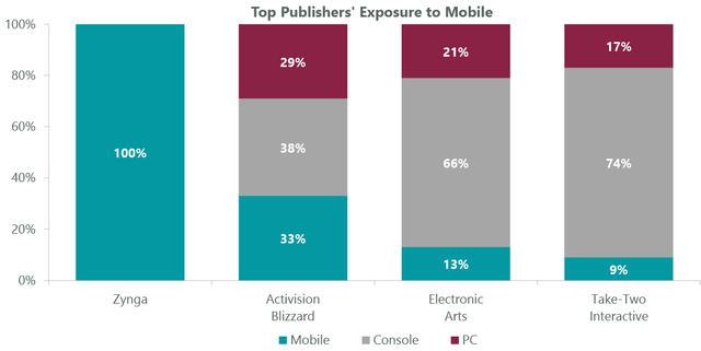 Percentage of Mobile Gaming by major video game companies