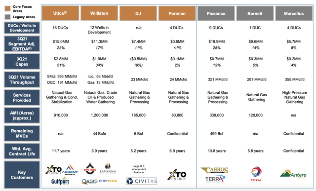 Summit Midstream Partners