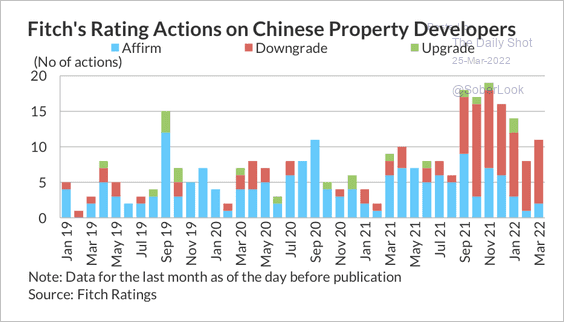 Downgrade to Chinese property developers