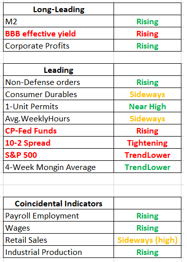 Shorthand for long-leading, leading, and coincident indicators