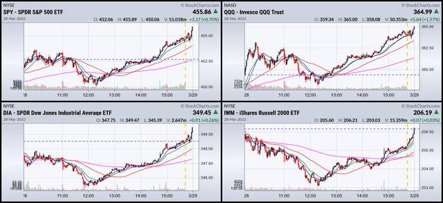 1-day SPY, QQQ, DIA, and IWM
