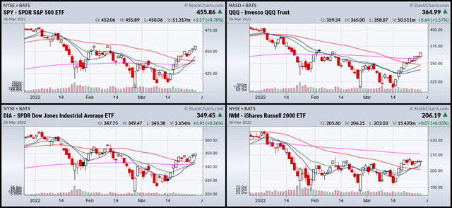 3-day SPY, QQQ, DIA, and IWM
