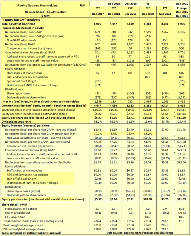 FNF Balance Sheet - Equity Section