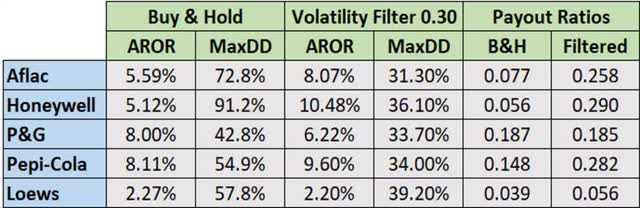 Improving results using a volatility threshold