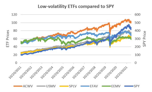 low volatility ETFs vs SPY