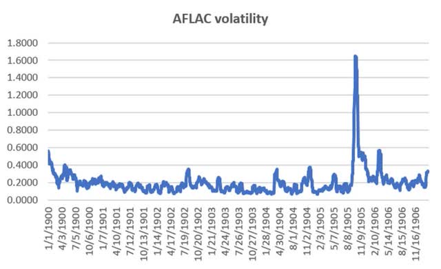 Aflac (<a href='https://seekingalpha.com/symbol/AFL' title='Aflac Incorporated'>AFL</a>) annualized volatility chart