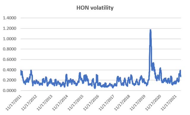 Honeywell (<a href='https://seekingalpha.com/symbol/HON' title='Honeywell International Inc.'>HON</a>) annualized volatility 