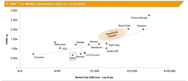 EMX Royalty vs. Peer Group - Market Cap vs. Log Scale
