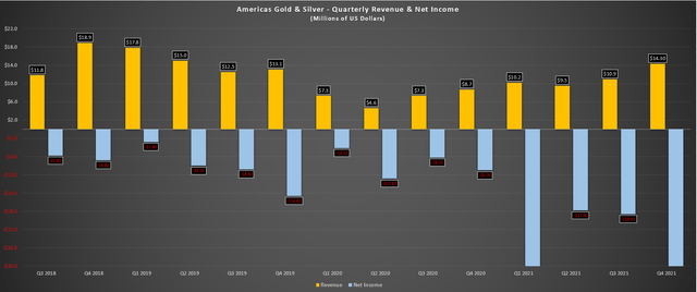 Americas Gold & Silver - Quarterly Revenue/Net Income/Loss