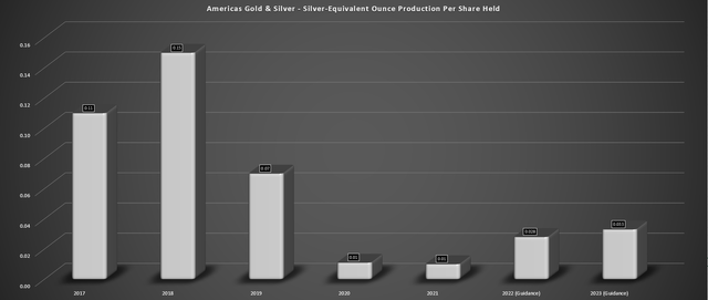 AG&S - Silver-Equivalent Ounce Production Per Share Held