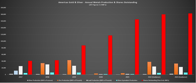 Americas Gold & Silver - Annual Metals Production & Shares Outstanding