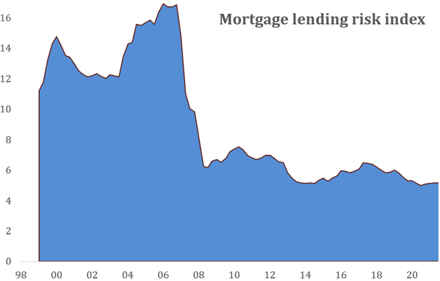 Mortgage lending standards