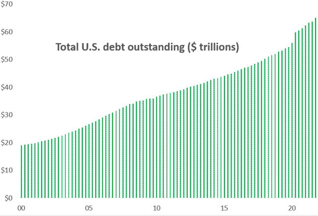 Total debt outstanding
