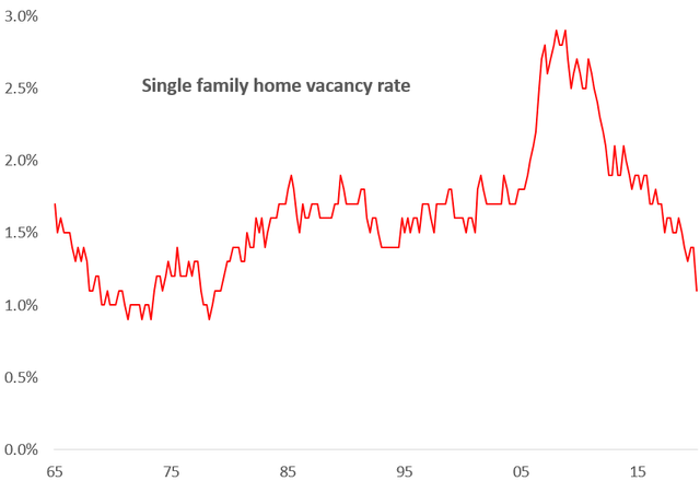 Single family home vacancy rate