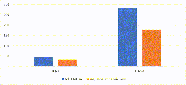 Avis 1Q EBITDA and FCF Projections