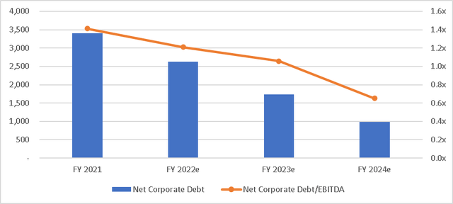 Avis Debt Projections