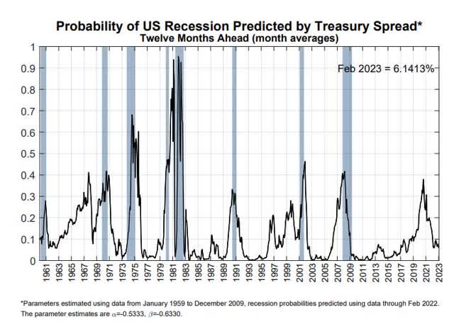 Probability of US recession
