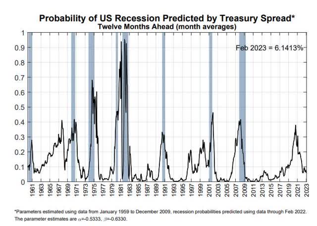 Probability of US recession predicted by treasury spread