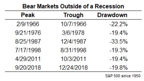 Bear markets outside of a recession