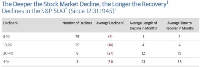 Deeper the stock market decline, the longer the recovery