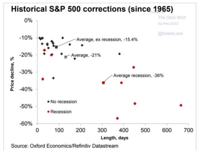 Historical S&P 500 corrections