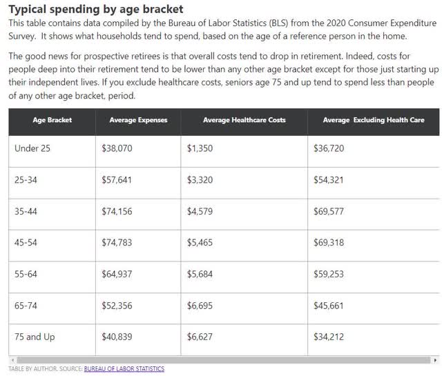 Typical spending by age bracket
