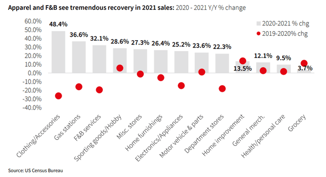 Retail sales recover rapidly