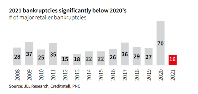 2021 retail bankruptcies are significantly below 2020