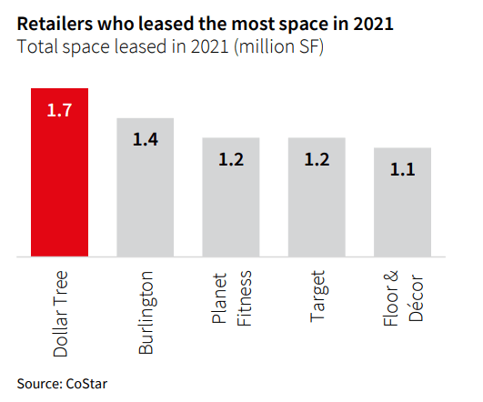 Retailers who leased the most space in 2021