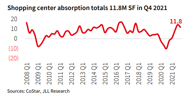 Shopping center absorption is hugely positive