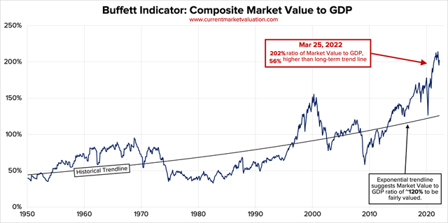 Buffett Indicator - Composite market value to GDP