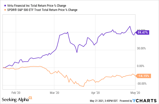 Virtu Financial stock price