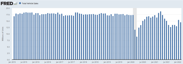 Total Vehicle Sales