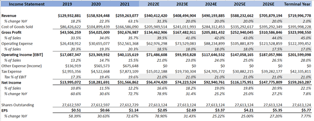 XPEL DCF Model