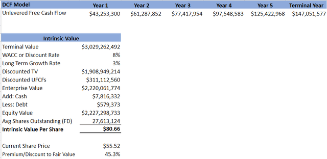 XPEL DCF Model