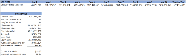 XPEL DCF Model