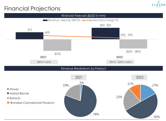 financial projections 
