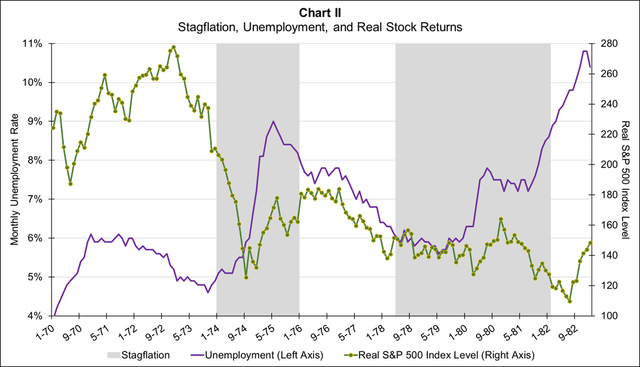 Stagflation, Stock returns, and unemployment