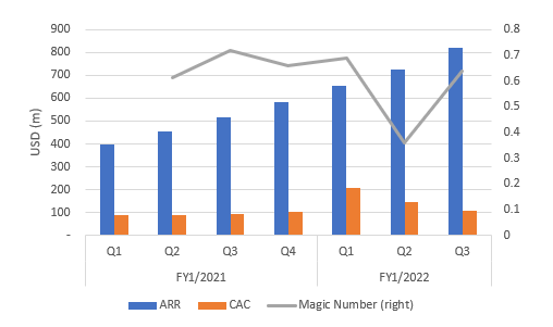 Quarterly Magic Number analysis