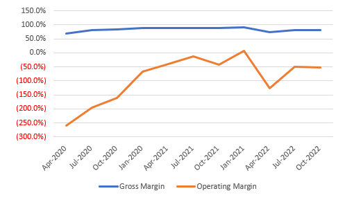 Quarterly gross and operating margin trend 