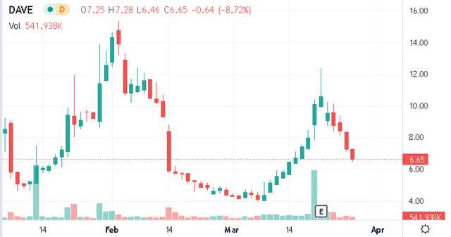 DAVE stock chart