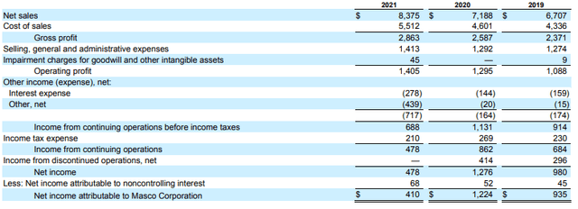 Gross Profit and Net Income - Form 10-K
